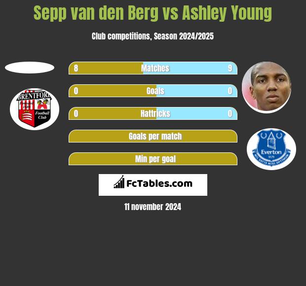 Sepp van den Berg vs Ashley Young h2h player stats