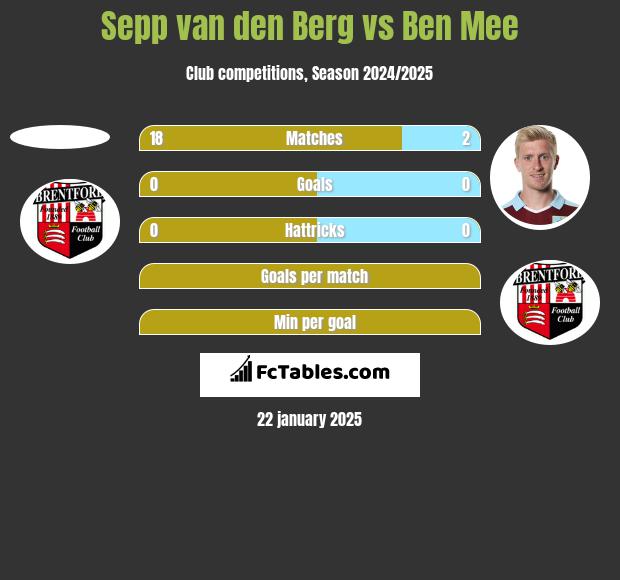 Sepp van den Berg vs Ben Mee h2h player stats