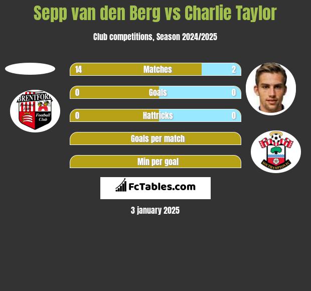 Sepp van den Berg vs Charlie Taylor h2h player stats