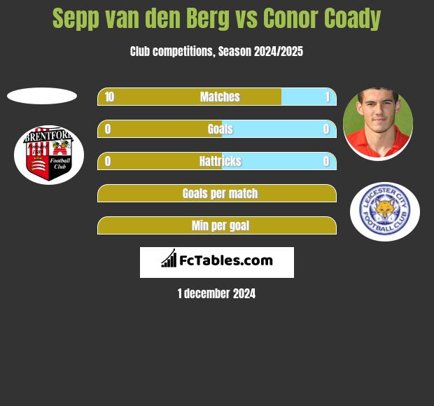 Sepp van den Berg vs Conor Coady h2h player stats