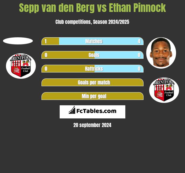 Sepp van den Berg vs Ethan Pinnock h2h player stats