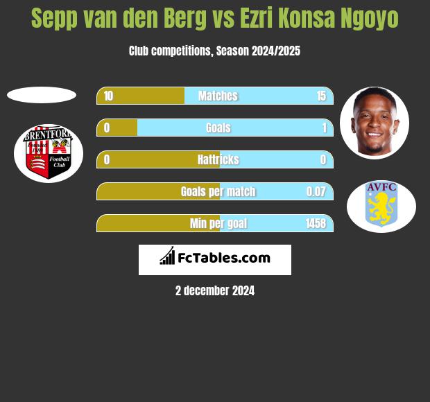 Sepp van den Berg vs Ezri Konsa Ngoyo h2h player stats