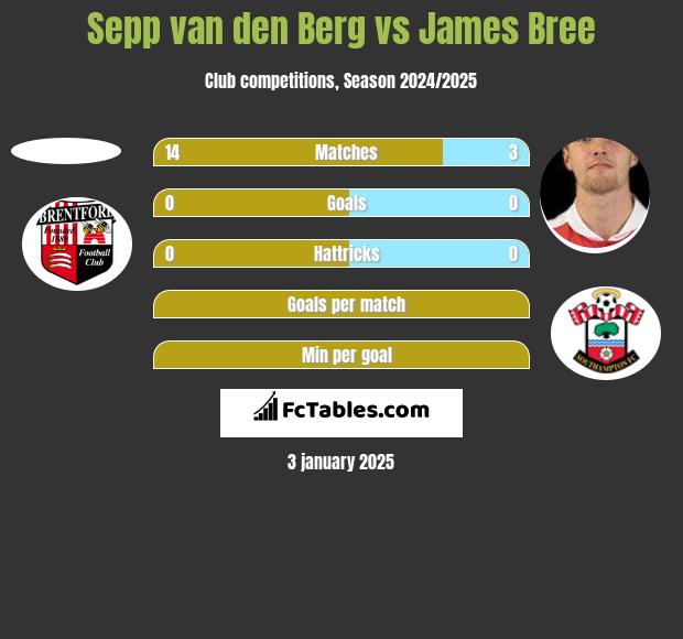 Sepp van den Berg vs James Bree h2h player stats