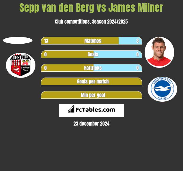 Sepp van den Berg vs James Milner h2h player stats