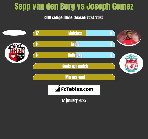 Sepp van den Berg vs Joseph Gomez h2h player stats