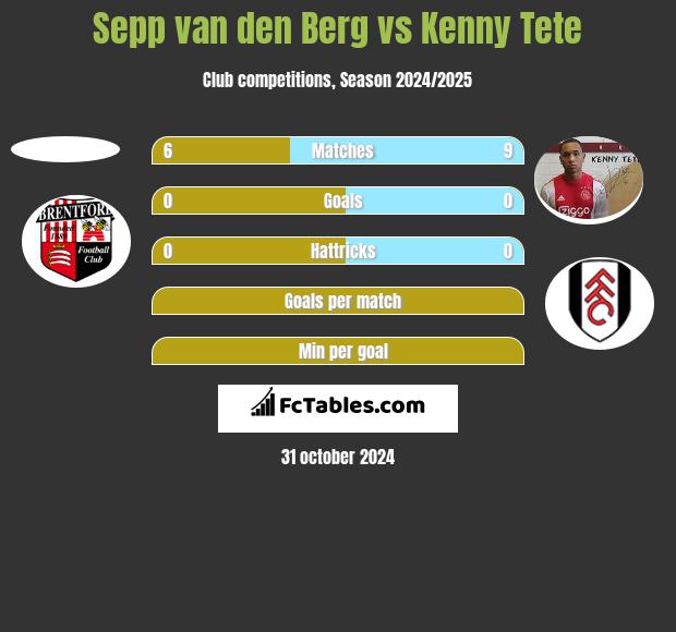 Sepp van den Berg vs Kenny Tete h2h player stats