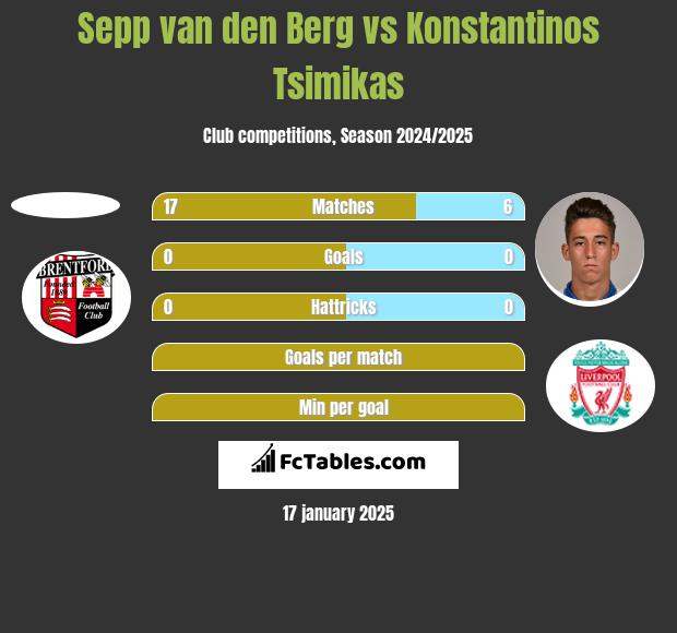 Sepp van den Berg vs Konstantinos Tsimikas h2h player stats