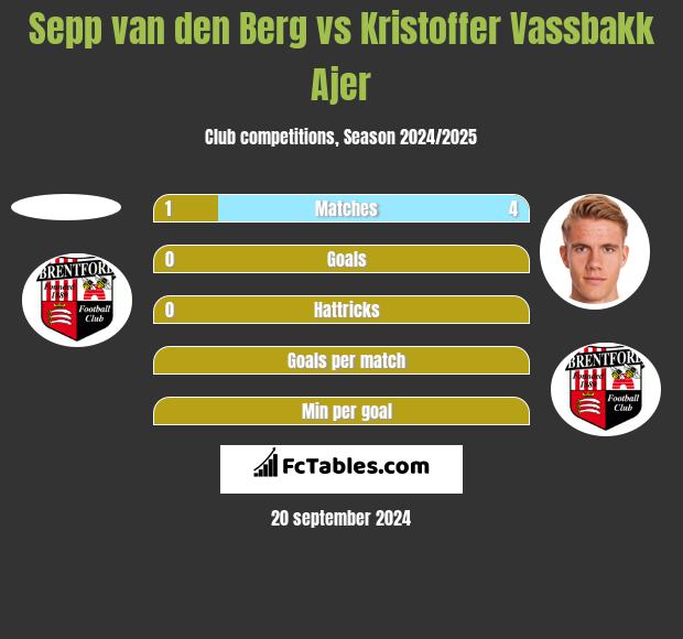 Sepp van den Berg vs Kristoffer Vassbakk Ajer h2h player stats