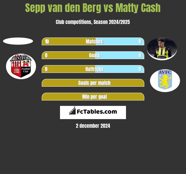 Sepp van den Berg vs Matty Cash h2h player stats