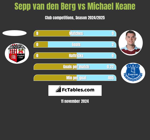 Sepp van den Berg vs Michael Keane h2h player stats