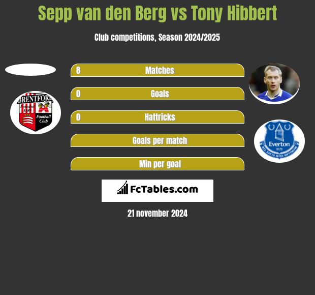 Sepp van den Berg vs Tony Hibbert h2h player stats