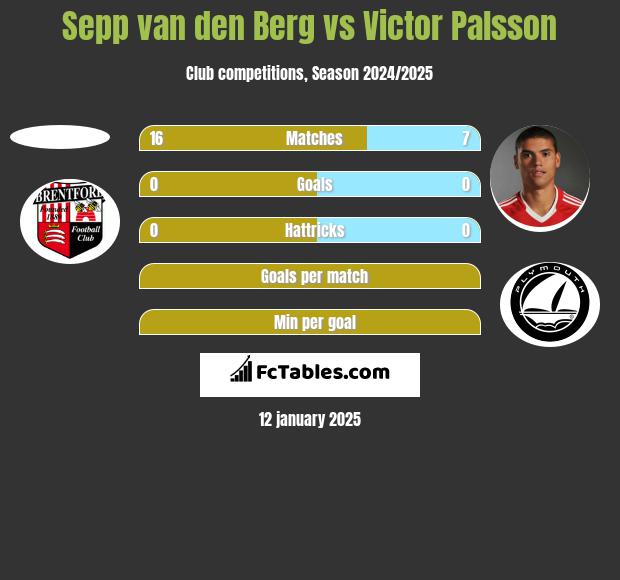 Sepp van den Berg vs Victor Palsson h2h player stats