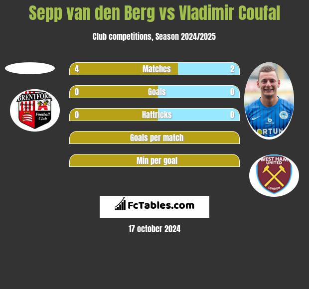 Sepp van den Berg vs Vladimir Coufal h2h player stats