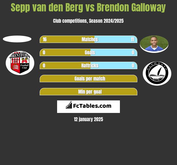 Sepp van den Berg vs Brendon Galloway h2h player stats