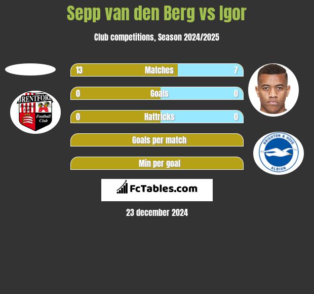 Sepp van den Berg vs Igor h2h player stats