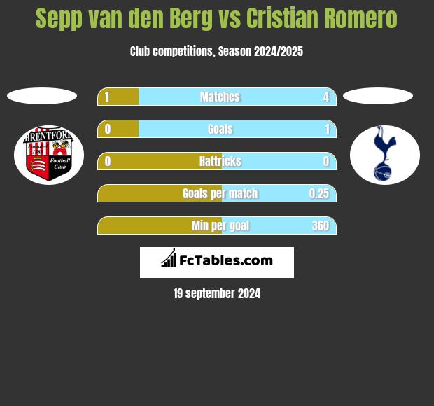 Sepp van den Berg vs Cristian Romero h2h player stats