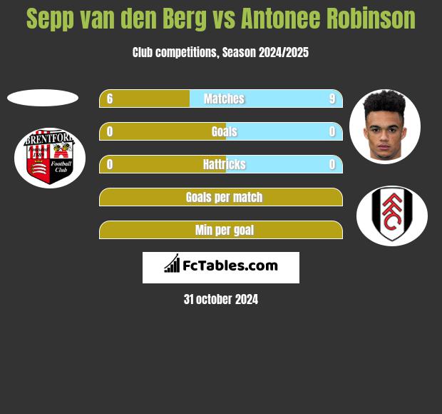 Sepp van den Berg vs Antonee Robinson h2h player stats