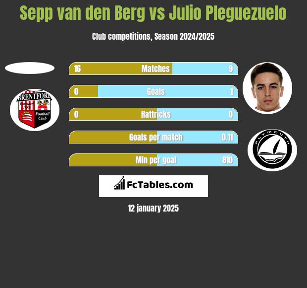 Sepp van den Berg vs Julio Pleguezuelo h2h player stats