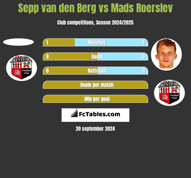 Sepp van den Berg vs Mads Roerslev h2h player stats