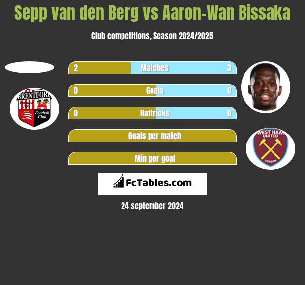 Sepp van den Berg vs Aaron-Wan Bissaka h2h player stats