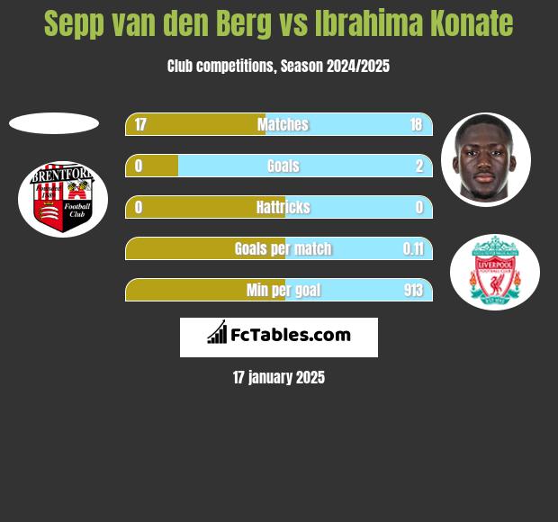 Sepp van den Berg vs Ibrahima Konate h2h player stats