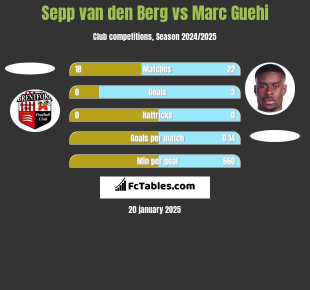 Sepp van den Berg vs Marc Guehi h2h player stats