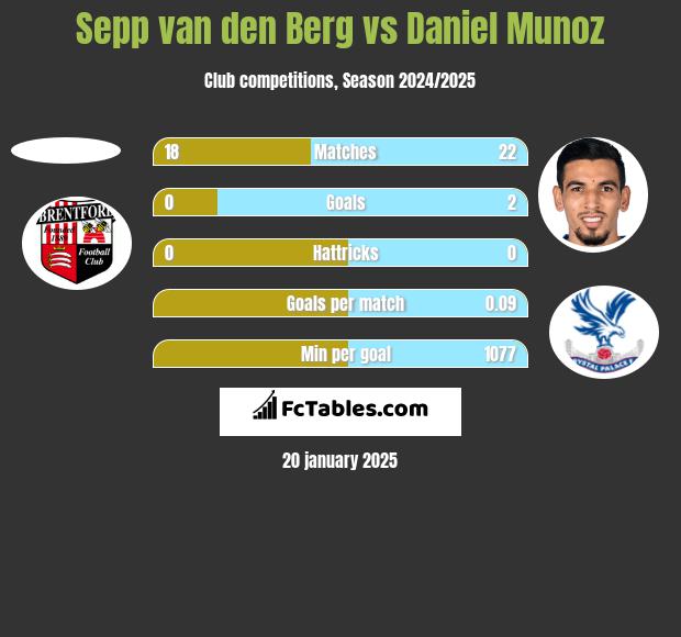 Sepp van den Berg vs Daniel Munoz h2h player stats