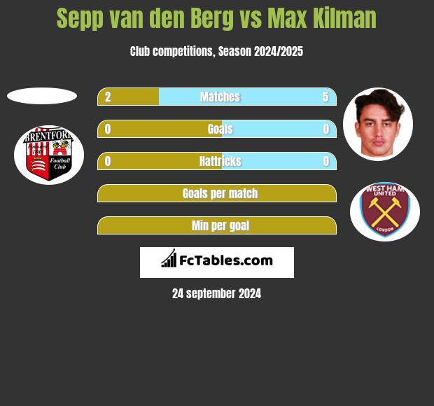 Sepp van den Berg vs Max Kilman h2h player stats