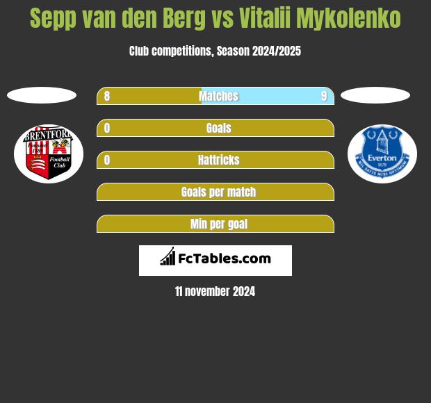 Sepp van den Berg vs Vitalii Mykolenko h2h player stats