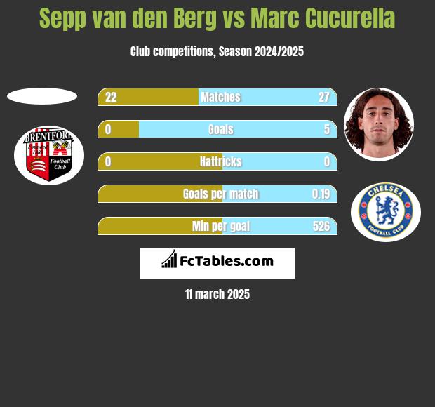 Sepp van den Berg vs Marc Cucurella h2h player stats