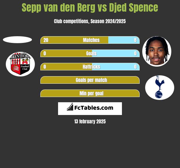 Sepp van den Berg vs Djed Spence h2h player stats