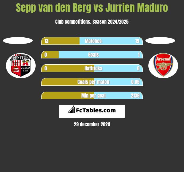 Sepp van den Berg vs Jurrien Maduro h2h player stats