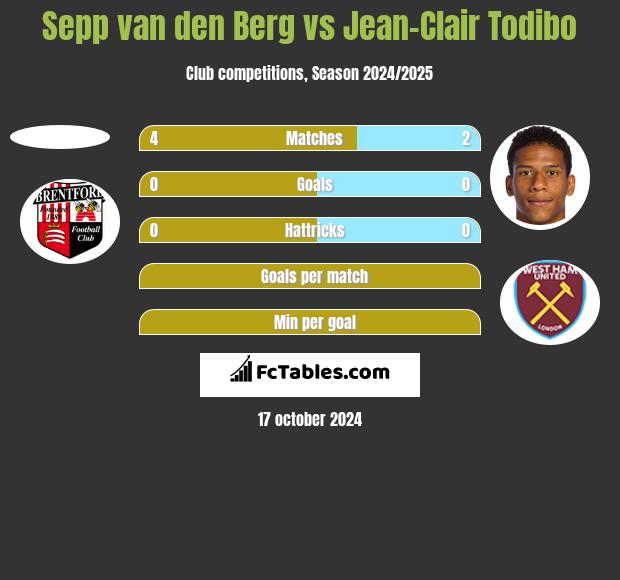 Sepp van den Berg vs Jean-Clair Todibo h2h player stats