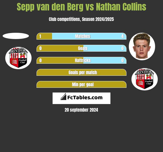 Sepp van den Berg vs Nathan Collins h2h player stats