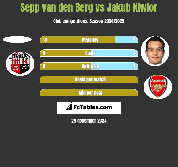 Sepp van den Berg vs Jakub Kiwior h2h player stats