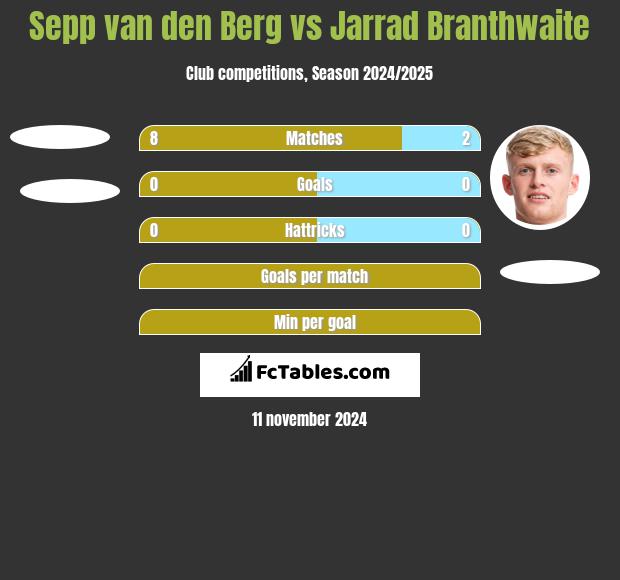 Sepp van den Berg vs Jarrad Branthwaite h2h player stats