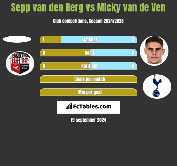 Sepp van den Berg vs Micky van de Ven h2h player stats