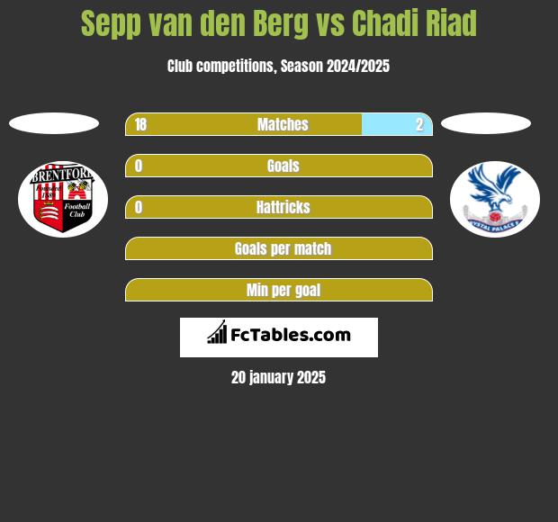 Sepp van den Berg vs Chadi Riad h2h player stats