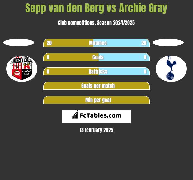 Sepp van den Berg vs Archie Gray h2h player stats