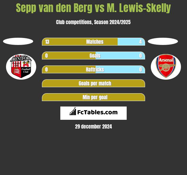 Sepp van den Berg vs M. Lewis-Skelly h2h player stats