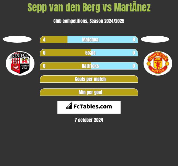 Sepp van den Berg vs MartÃ­nez h2h player stats