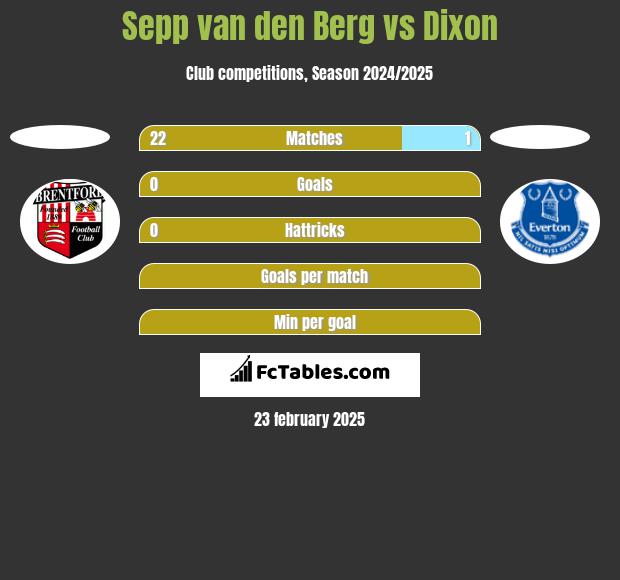 Sepp van den Berg vs Dixon h2h player stats