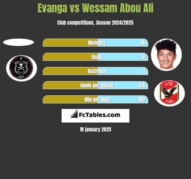 Evanga vs Wessam Abou Ali h2h player stats