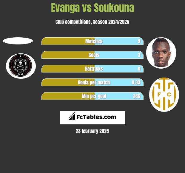 Evanga vs Soukouna h2h player stats