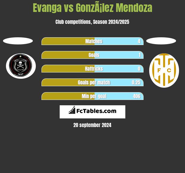 Evanga vs GonzÃ¡lez Mendoza h2h player stats