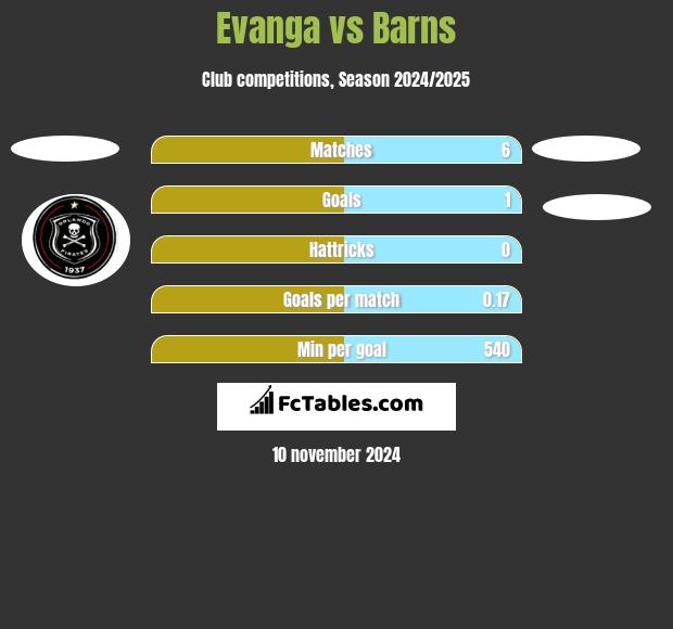 Evanga vs Barns h2h player stats