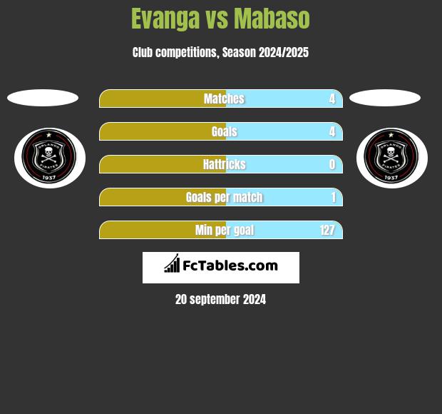 Evanga vs Mabaso h2h player stats