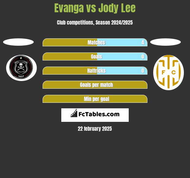 Evanga vs Jody Lee h2h player stats