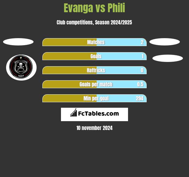 Evanga vs Phili h2h player stats