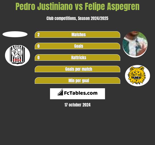 Pedro Justiniano vs Felipe Aspegren h2h player stats